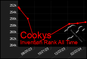 Total Graph of Cookys