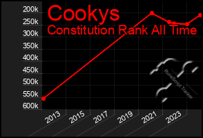 Total Graph of Cookys