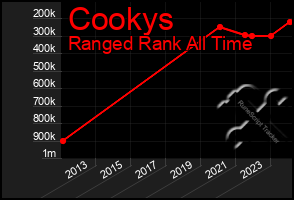 Total Graph of Cookys