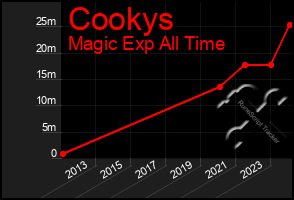 Total Graph of Cookys