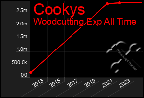 Total Graph of Cookys