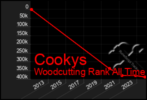 Total Graph of Cookys