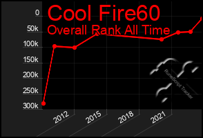 Total Graph of Cool Fire60