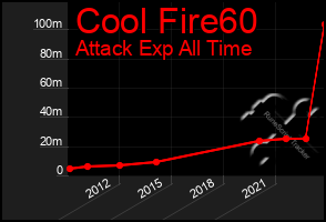 Total Graph of Cool Fire60