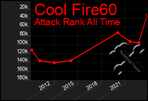 Total Graph of Cool Fire60