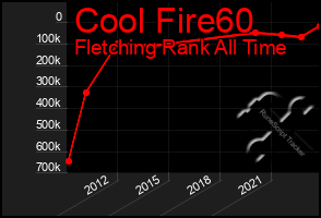 Total Graph of Cool Fire60