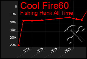 Total Graph of Cool Fire60