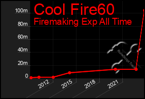 Total Graph of Cool Fire60