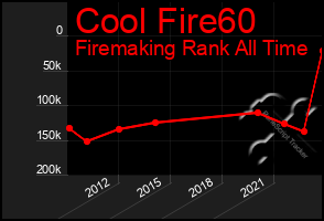 Total Graph of Cool Fire60