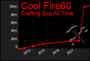 Total Graph of Cool Fire60