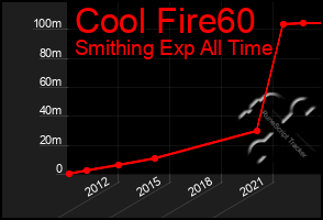 Total Graph of Cool Fire60