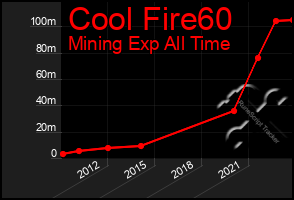 Total Graph of Cool Fire60