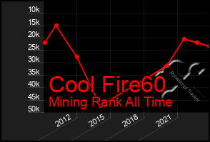 Total Graph of Cool Fire60