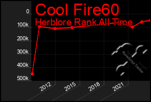 Total Graph of Cool Fire60