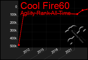 Total Graph of Cool Fire60