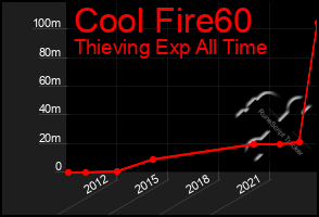 Total Graph of Cool Fire60