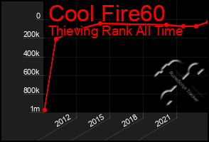 Total Graph of Cool Fire60