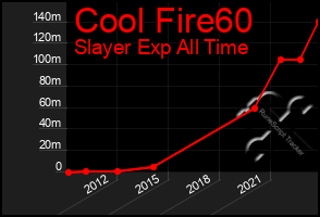 Total Graph of Cool Fire60