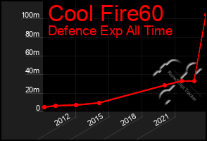 Total Graph of Cool Fire60