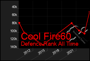 Total Graph of Cool Fire60