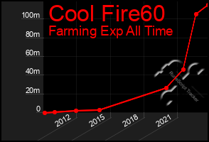 Total Graph of Cool Fire60