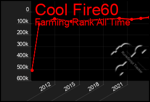 Total Graph of Cool Fire60