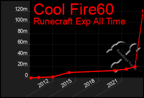 Total Graph of Cool Fire60