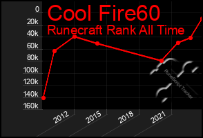 Total Graph of Cool Fire60