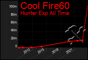 Total Graph of Cool Fire60