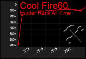 Total Graph of Cool Fire60