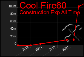 Total Graph of Cool Fire60