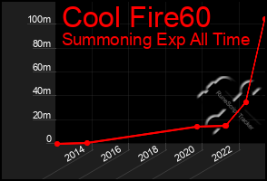 Total Graph of Cool Fire60