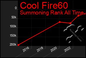 Total Graph of Cool Fire60