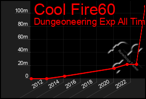 Total Graph of Cool Fire60