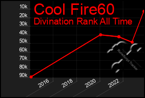 Total Graph of Cool Fire60