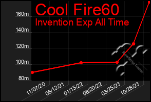 Total Graph of Cool Fire60