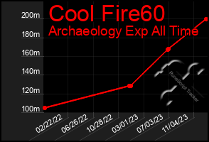 Total Graph of Cool Fire60