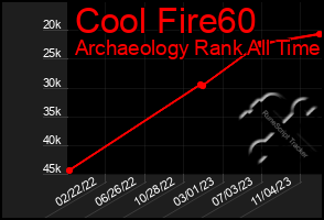 Total Graph of Cool Fire60