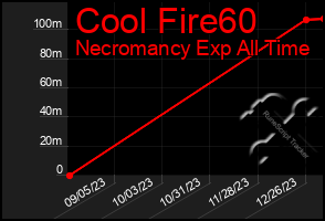 Total Graph of Cool Fire60