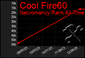 Total Graph of Cool Fire60