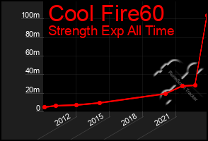 Total Graph of Cool Fire60