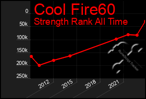 Total Graph of Cool Fire60