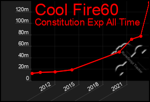 Total Graph of Cool Fire60