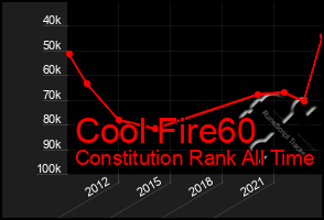 Total Graph of Cool Fire60