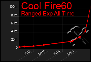 Total Graph of Cool Fire60