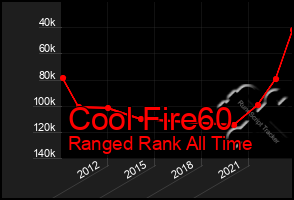 Total Graph of Cool Fire60