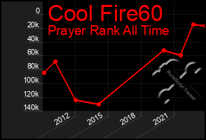 Total Graph of Cool Fire60