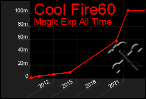 Total Graph of Cool Fire60