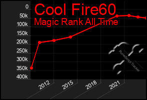 Total Graph of Cool Fire60