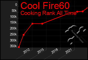 Total Graph of Cool Fire60